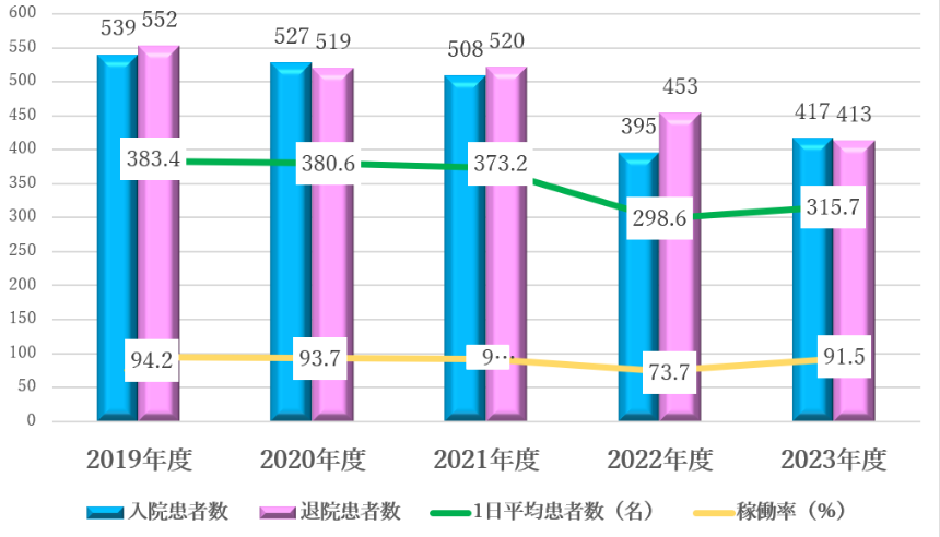 入院患者数と稼働率の推移