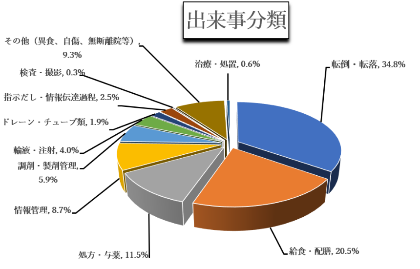 出来事分類