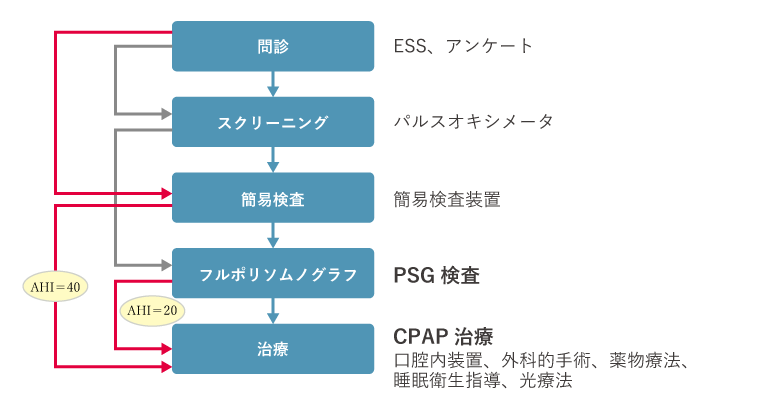 問診→スクリーニング→簡易検査→フルポリソムノグラフ→治療