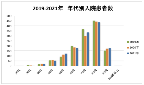 2019-2021年　年代別入院患者数