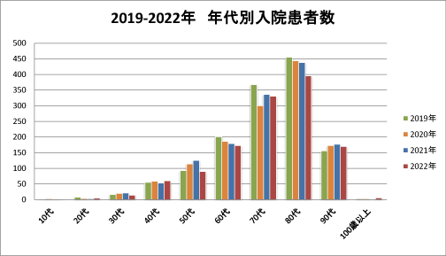2019-2022年　年代別入院患者数