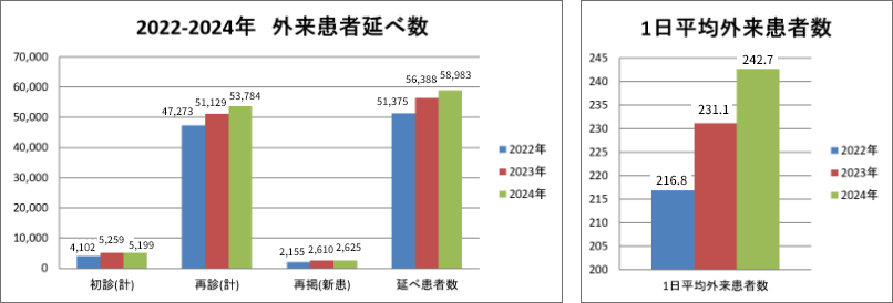 2022-2024年　外来患者述べ数/1日平均外来患者数
