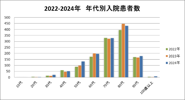 2025-2024年　年代別入院患者数