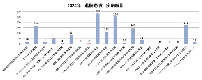 2024年　退院患者　疾病統計