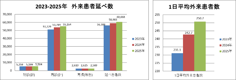 2023-2025年　外来患者述べ数/1日平均外来患者数