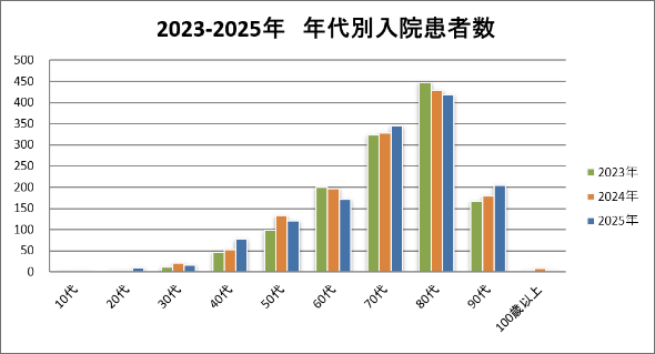 2023-2025年　年代別入院患者数