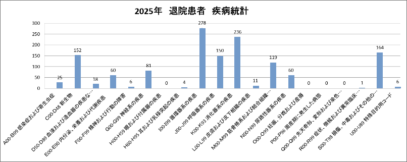 2025年　退院患者　疾病統計
